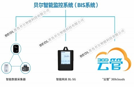 溫濕度監(jiān)控